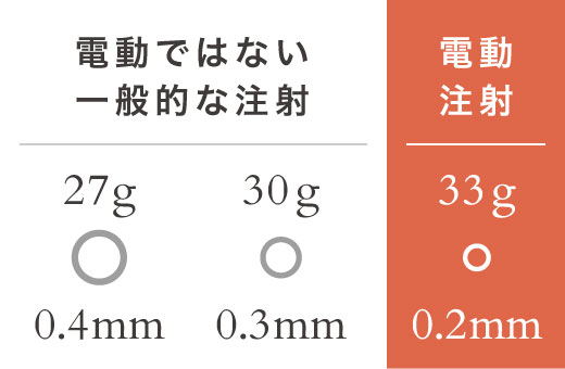 33Gの極細針