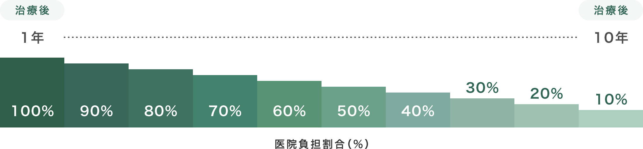 医院負担割合(%)
