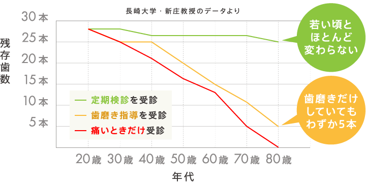 定期検診を受診した人は80歳になっても残存歯数は若い頃とほとんど変わらない