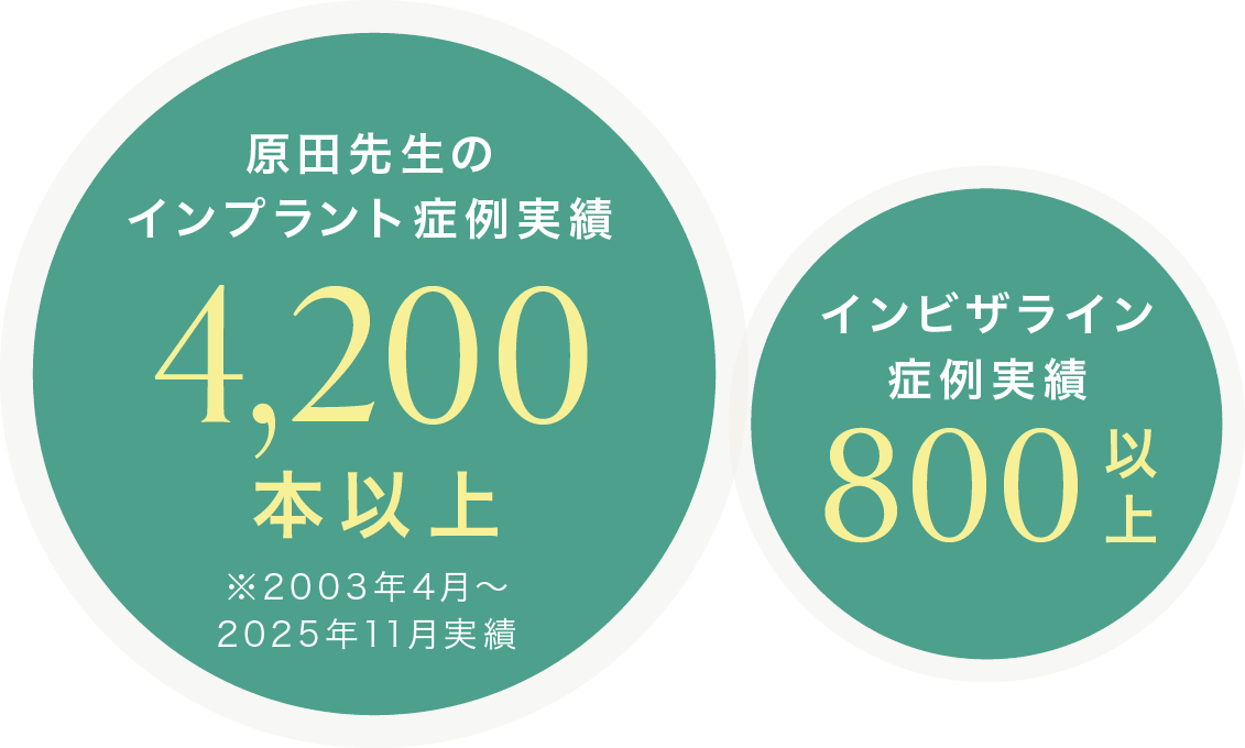 原田先生のインプラント症例実績：4,200本以上（※2003年4月～2025年11月実績）、インビザライン症例実績インビザライン症例実績以上